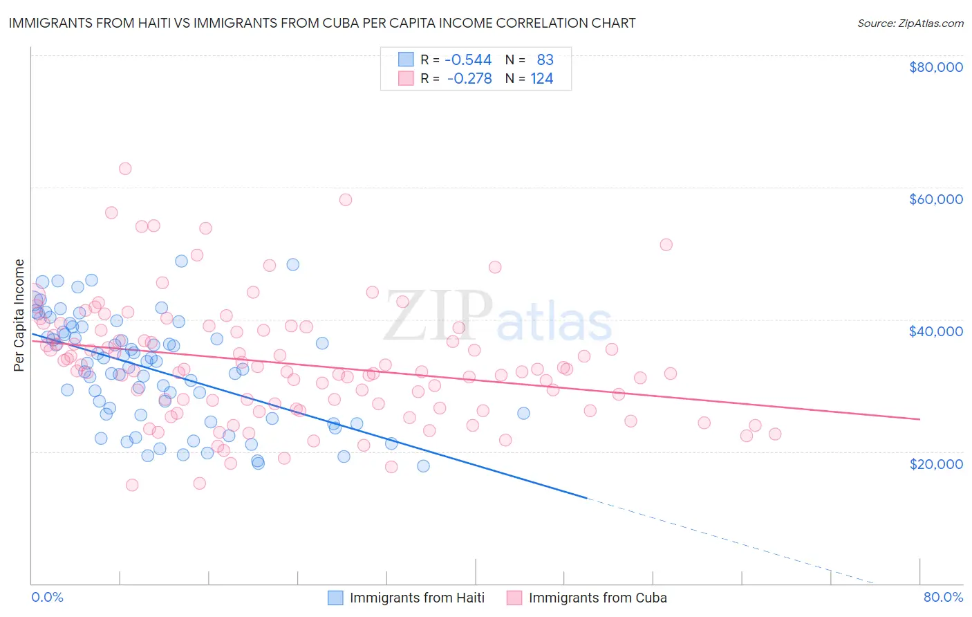 Immigrants from Haiti vs Immigrants from Cuba Per Capita Income