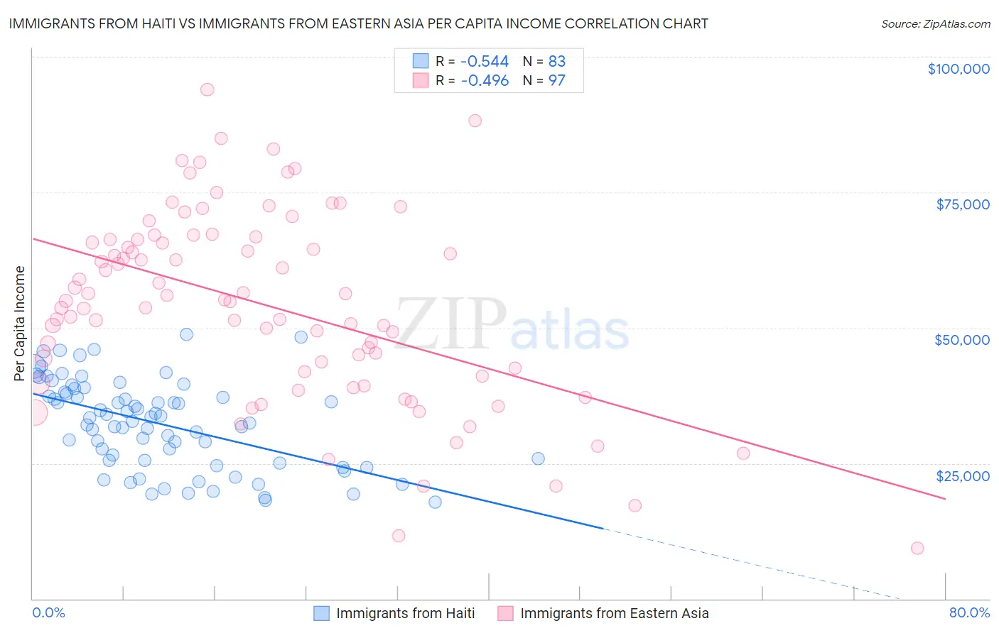 Immigrants from Haiti vs Immigrants from Eastern Asia Per Capita Income
