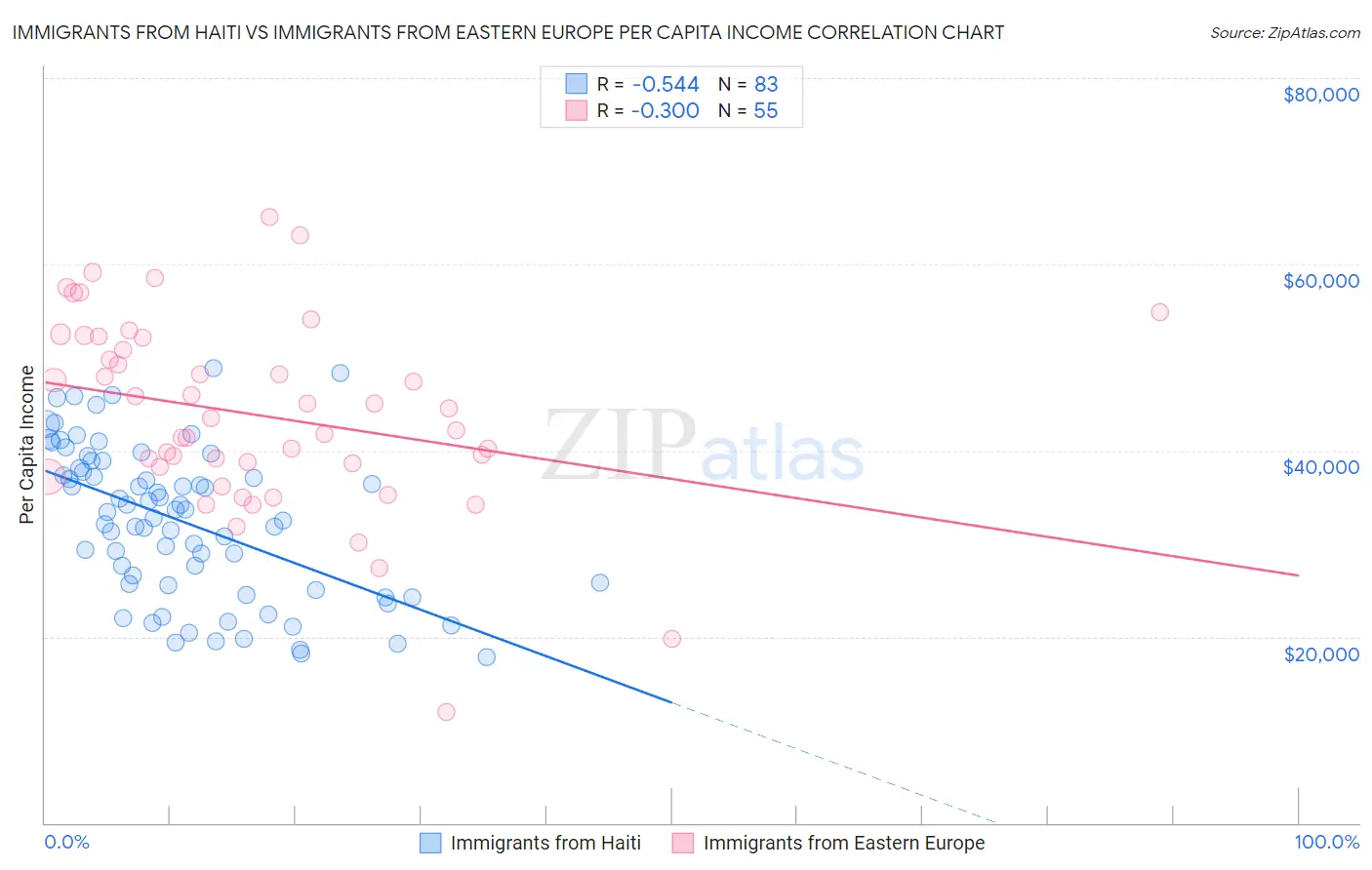 Immigrants from Haiti vs Immigrants from Eastern Europe Per Capita Income