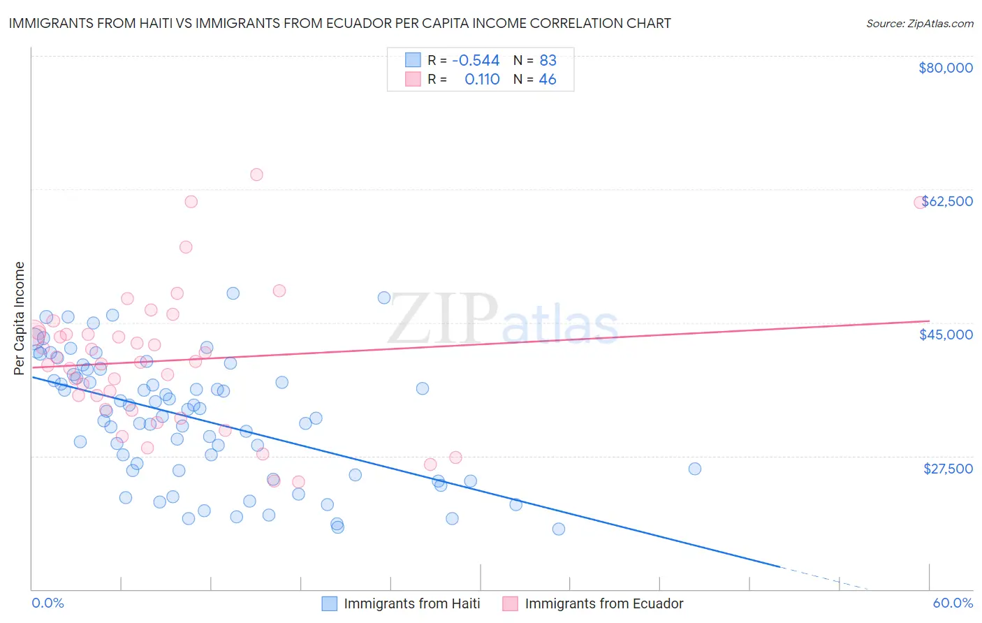 Immigrants from Haiti vs Immigrants from Ecuador Per Capita Income