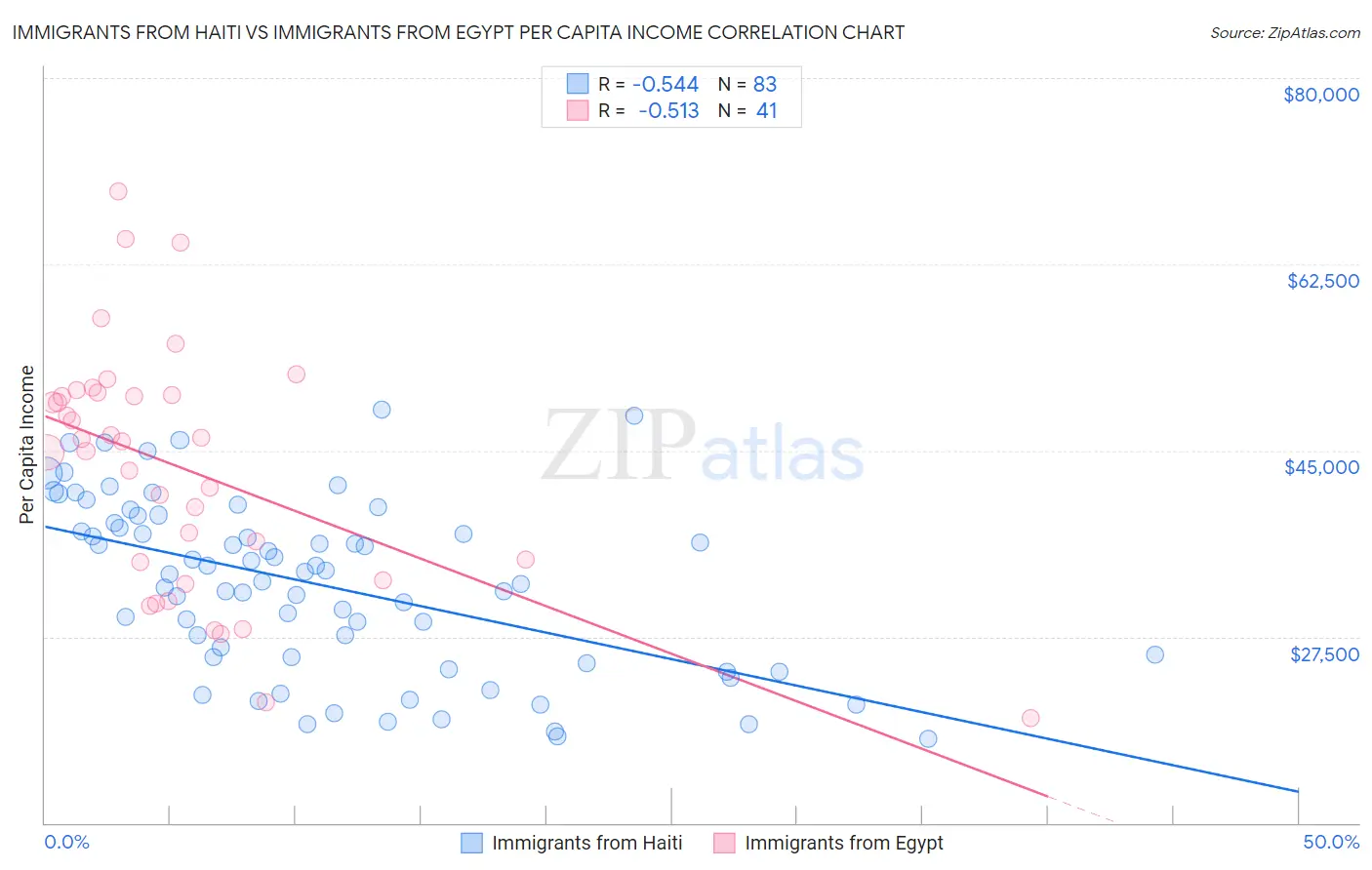 Immigrants from Haiti vs Immigrants from Egypt Per Capita Income