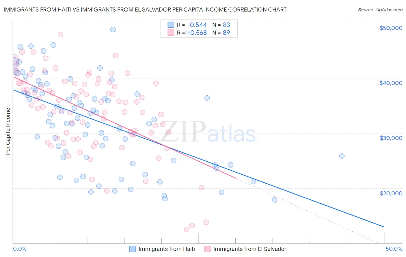 Immigrants from Haiti vs Immigrants from El Salvador Per Capita Income