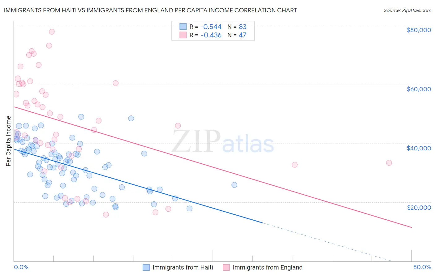 Immigrants from Haiti vs Immigrants from England Per Capita Income