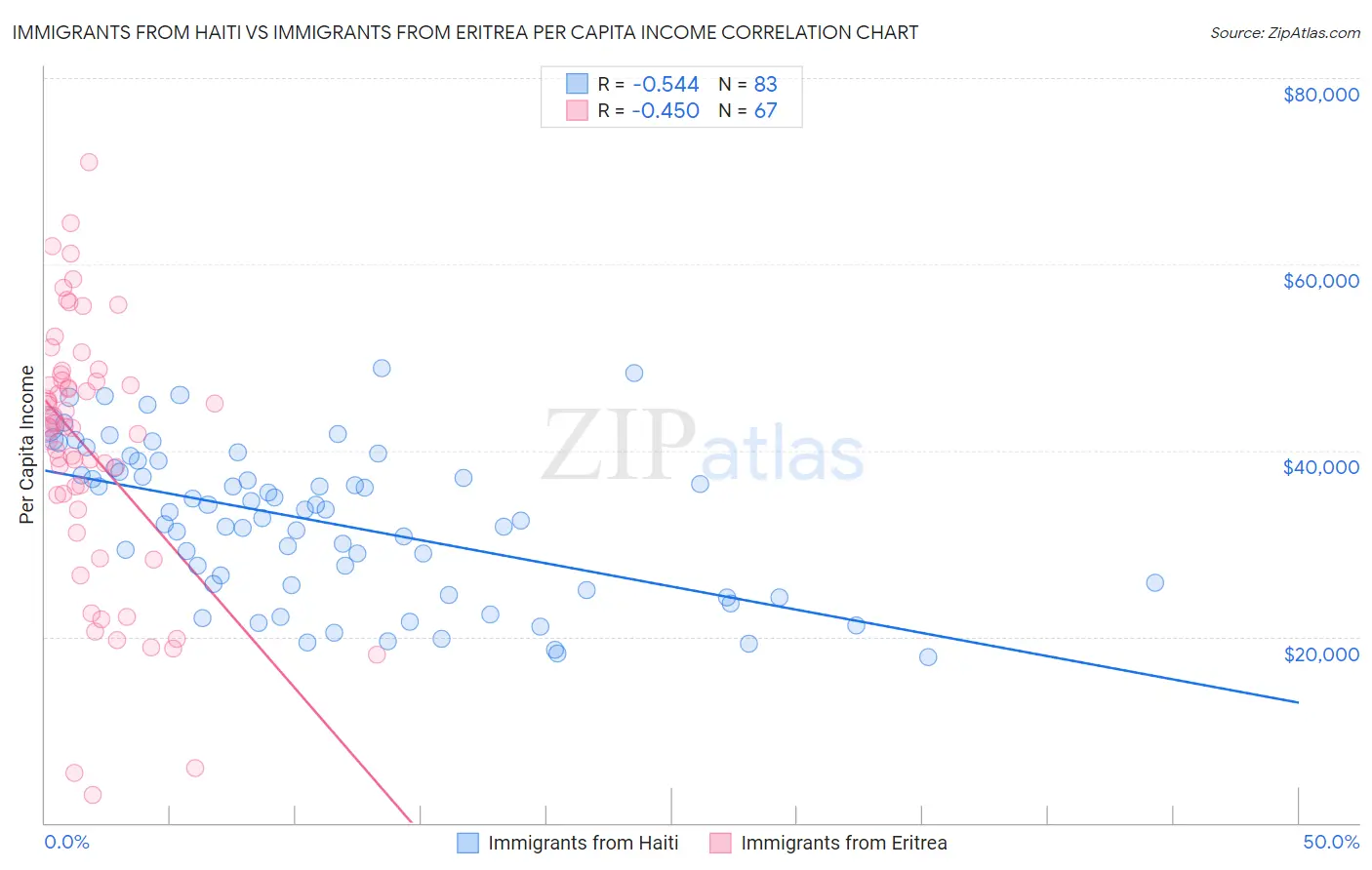 Immigrants from Haiti vs Immigrants from Eritrea Per Capita Income