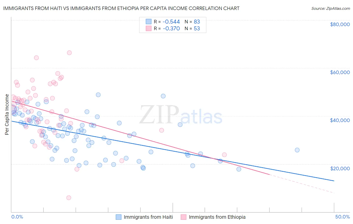 Immigrants from Haiti vs Immigrants from Ethiopia Per Capita Income