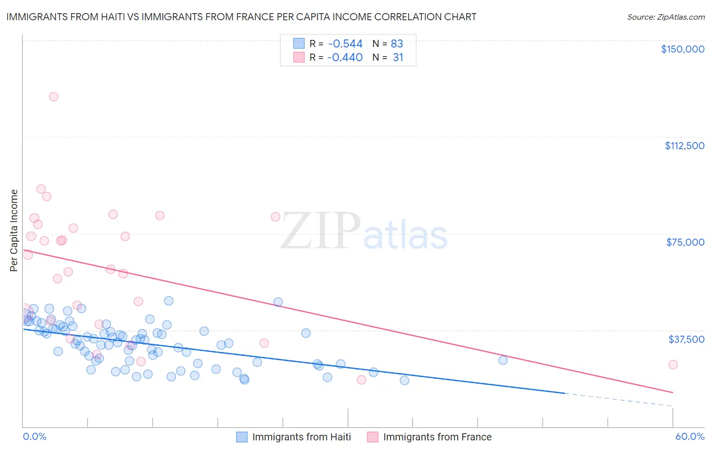 Immigrants from Haiti vs Immigrants from France Per Capita Income