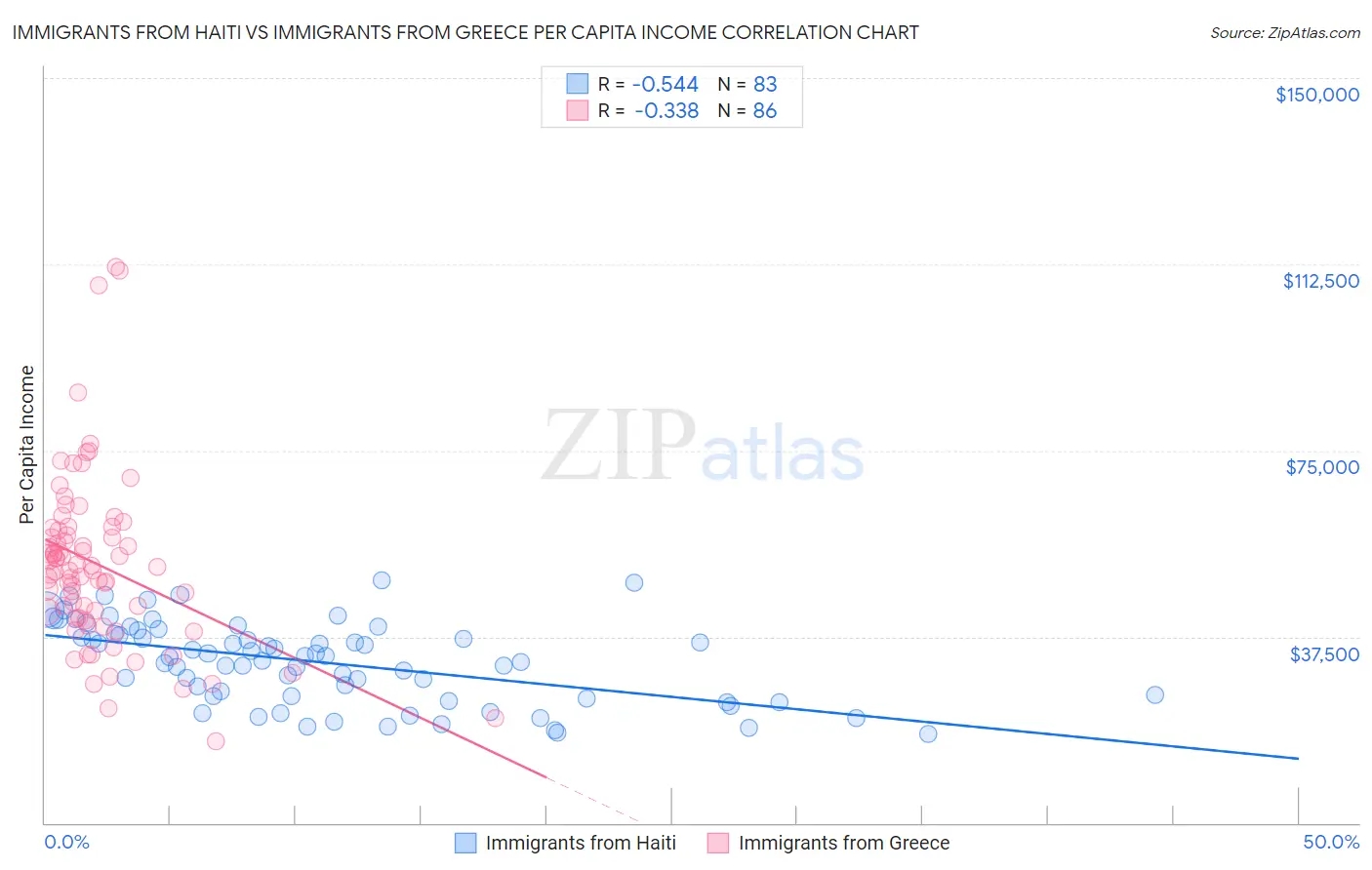 Immigrants from Haiti vs Immigrants from Greece Per Capita Income