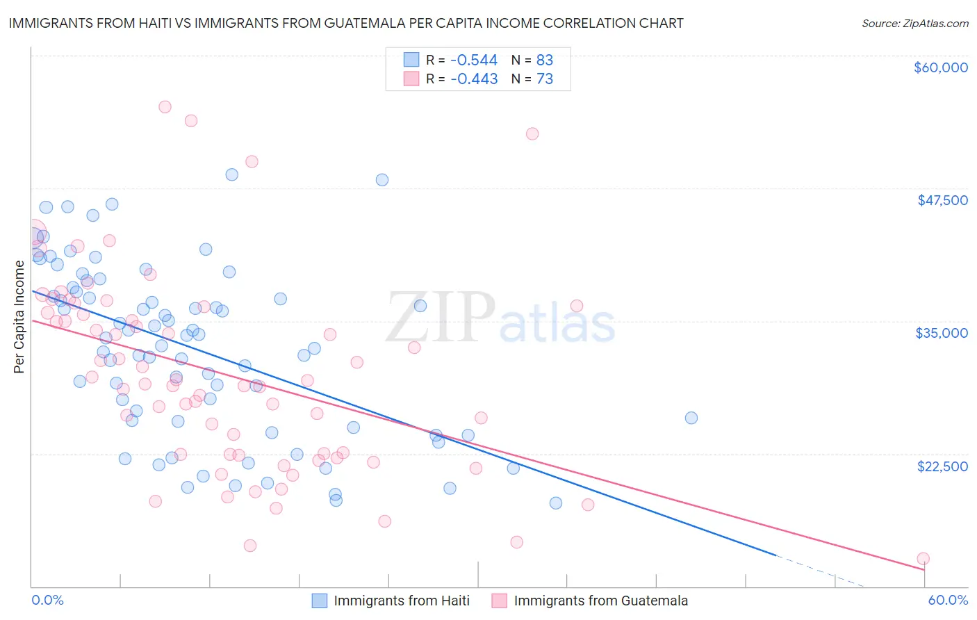 Immigrants from Haiti vs Immigrants from Guatemala Per Capita Income