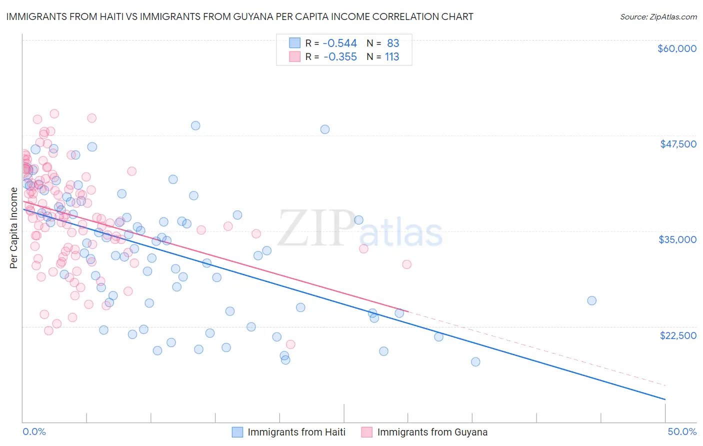 Immigrants from Haiti vs Immigrants from Guyana Per Capita Income