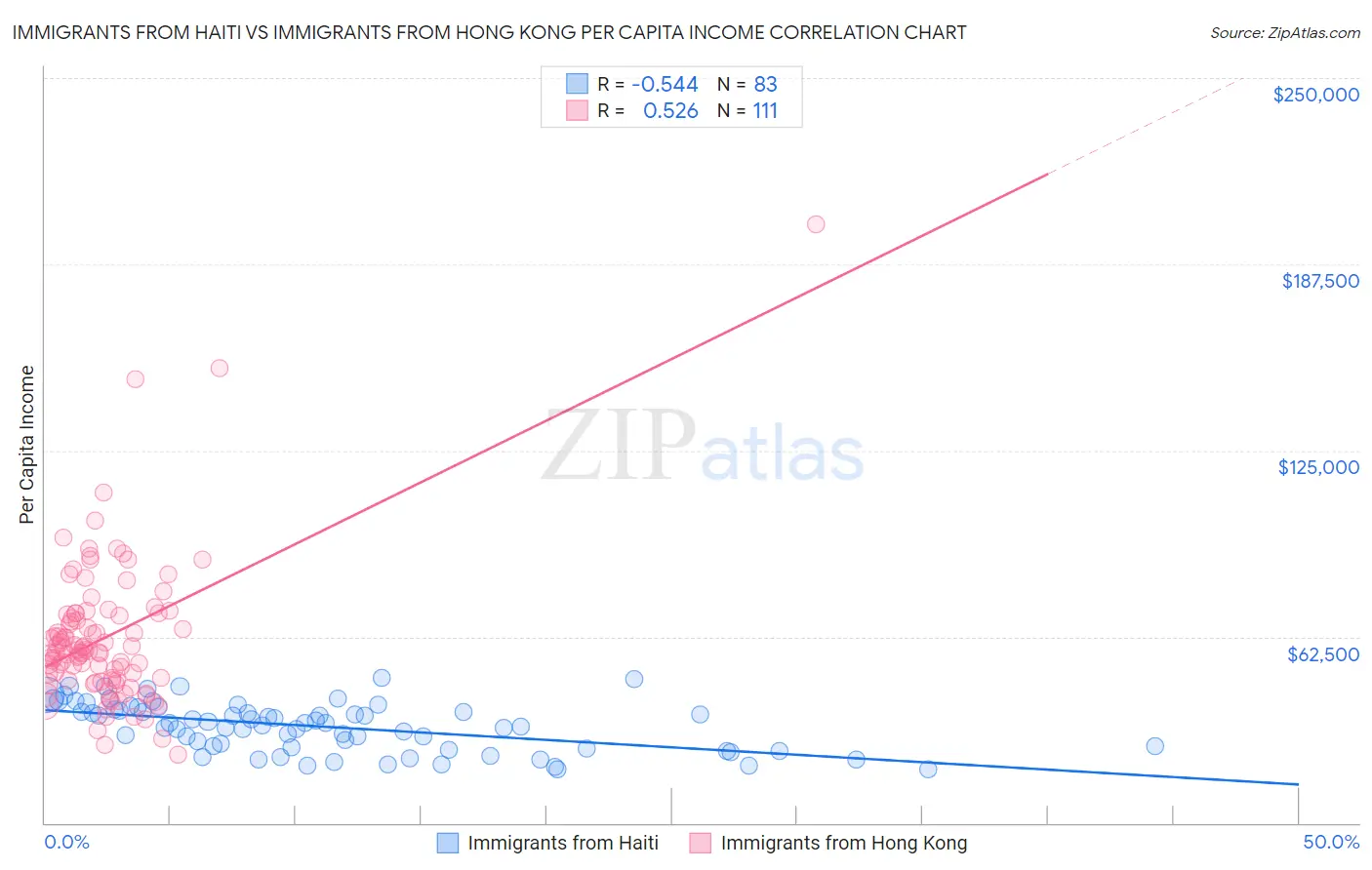 Immigrants from Haiti vs Immigrants from Hong Kong Per Capita Income