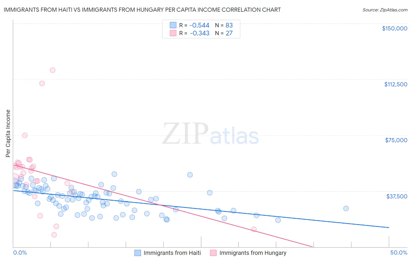Immigrants from Haiti vs Immigrants from Hungary Per Capita Income
