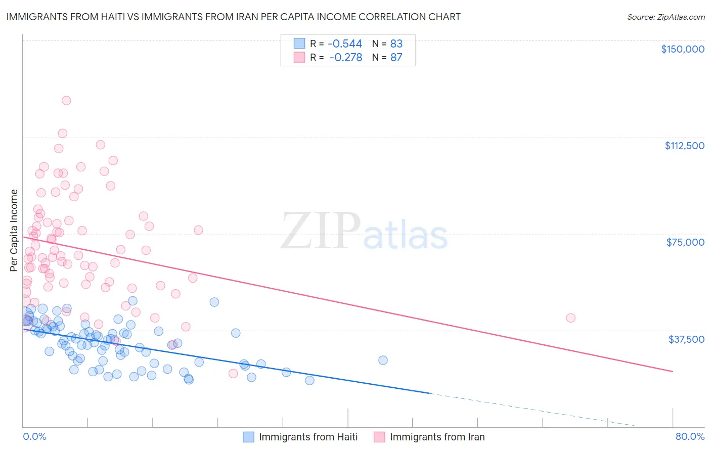 Immigrants from Haiti vs Immigrants from Iran Per Capita Income