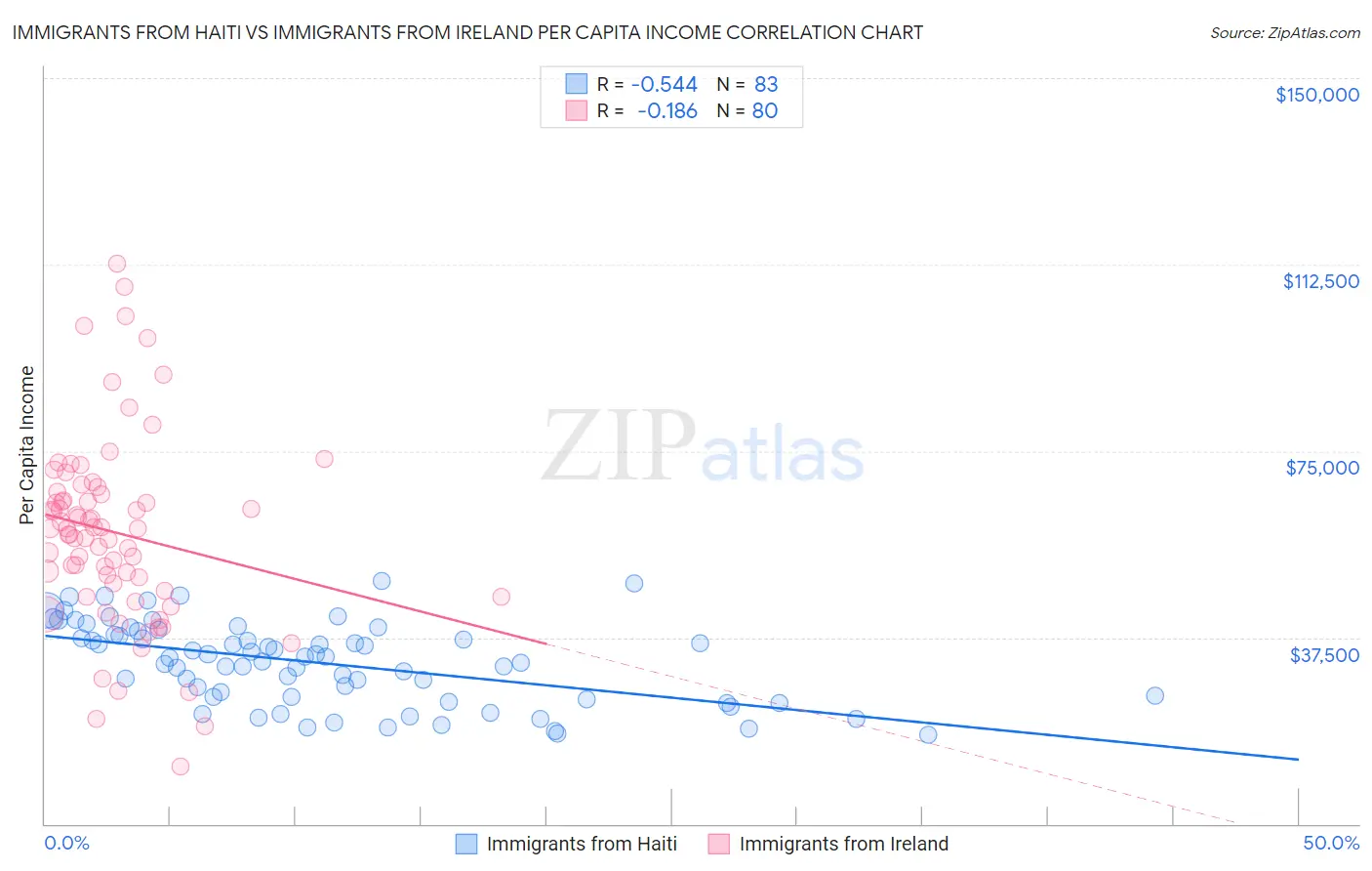 Immigrants from Haiti vs Immigrants from Ireland Per Capita Income