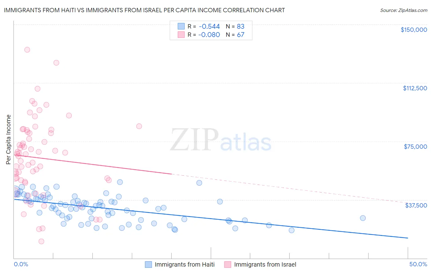 Immigrants from Haiti vs Immigrants from Israel Per Capita Income