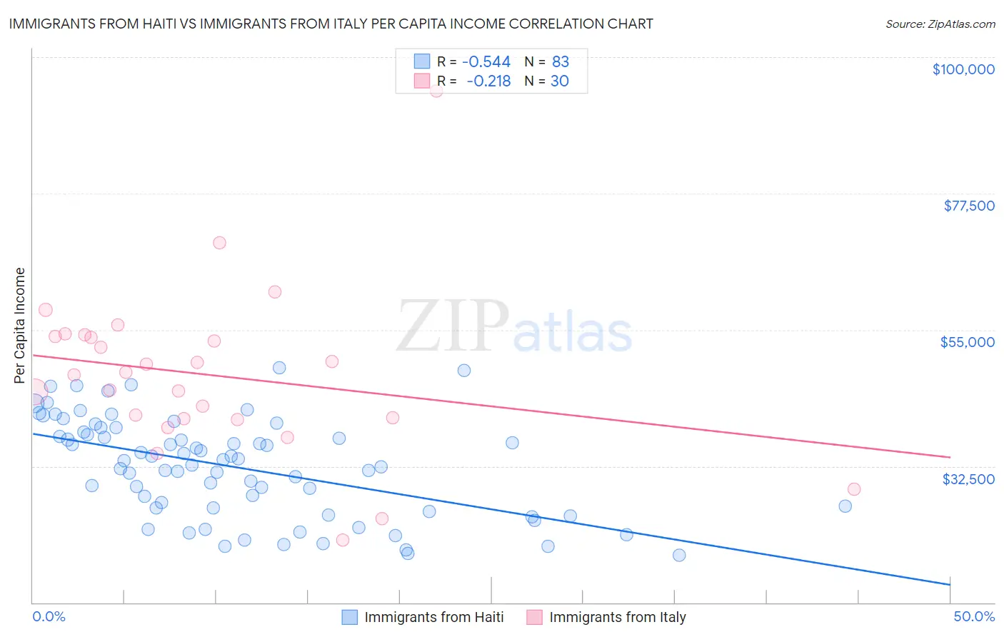 Immigrants from Haiti vs Immigrants from Italy Per Capita Income