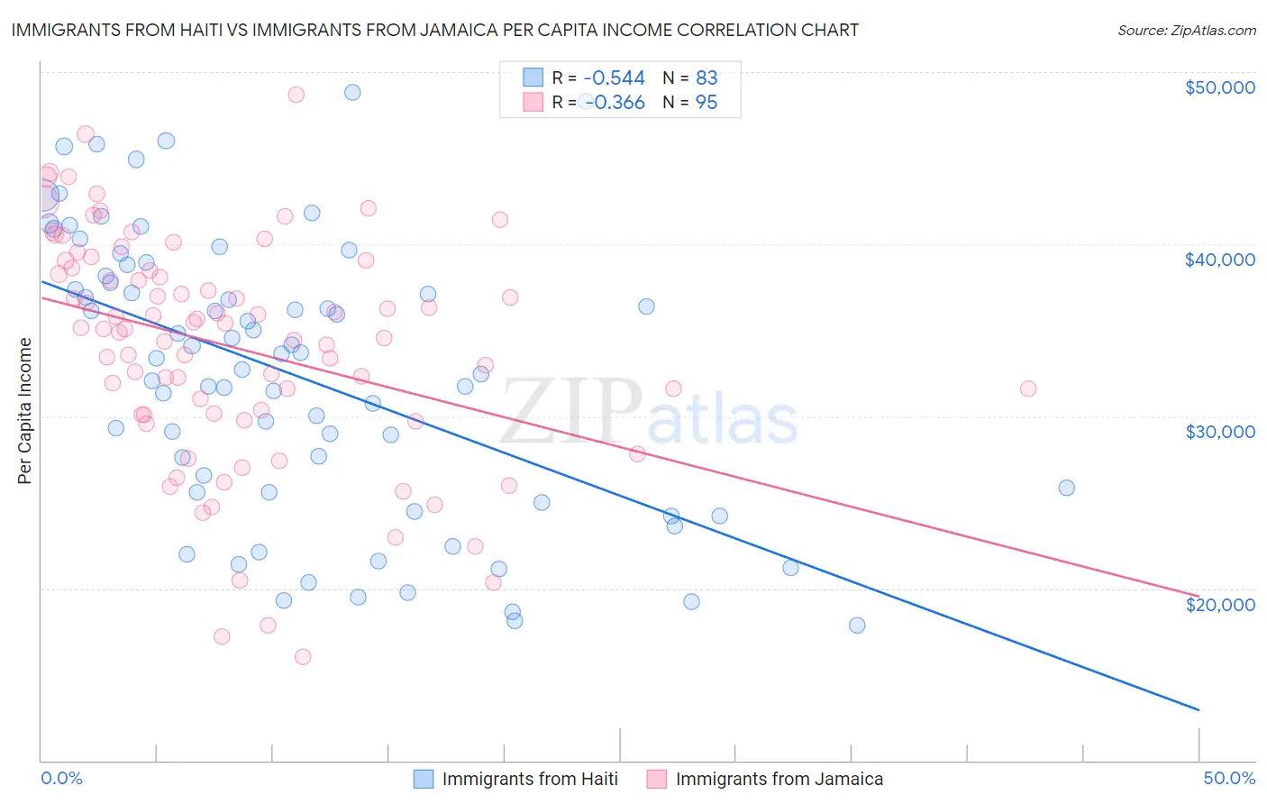 Immigrants from Haiti vs Immigrants from Jamaica Per Capita Income