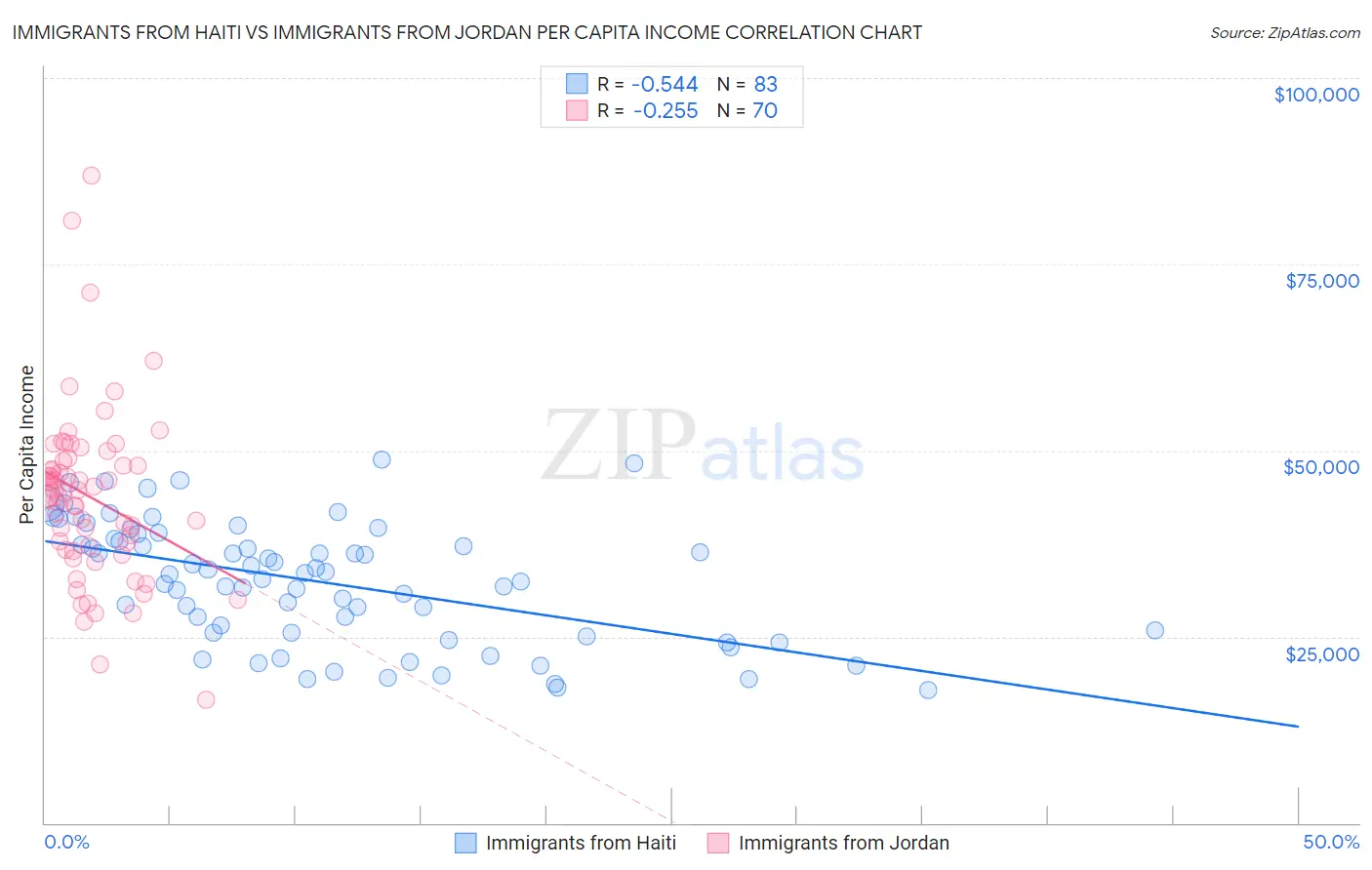 Immigrants from Haiti vs Immigrants from Jordan Per Capita Income