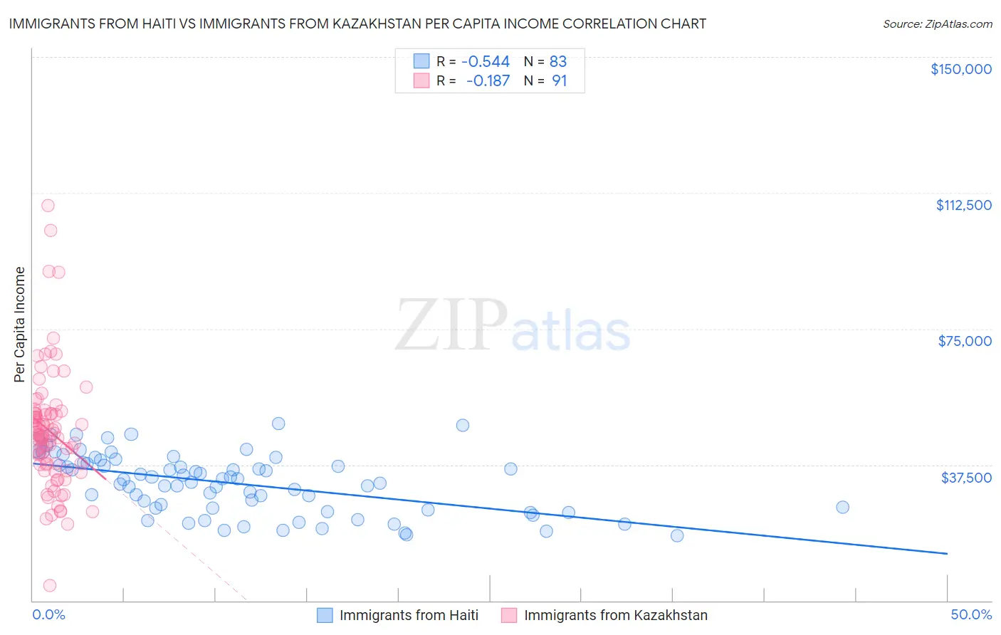Immigrants from Haiti vs Immigrants from Kazakhstan Per Capita Income