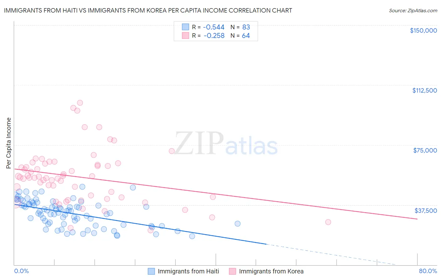 Immigrants from Haiti vs Immigrants from Korea Per Capita Income