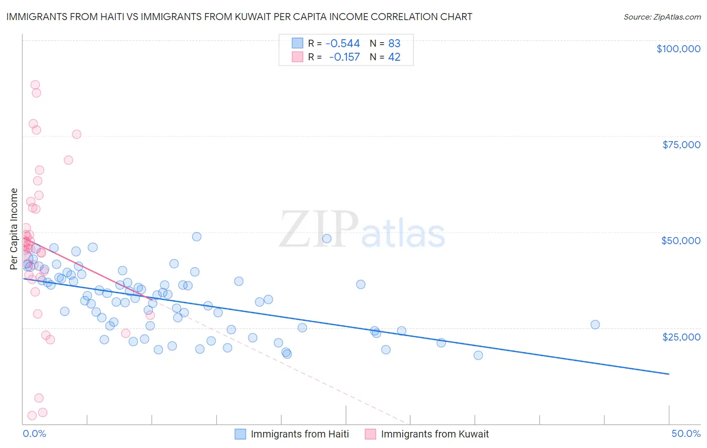Immigrants from Haiti vs Immigrants from Kuwait Per Capita Income