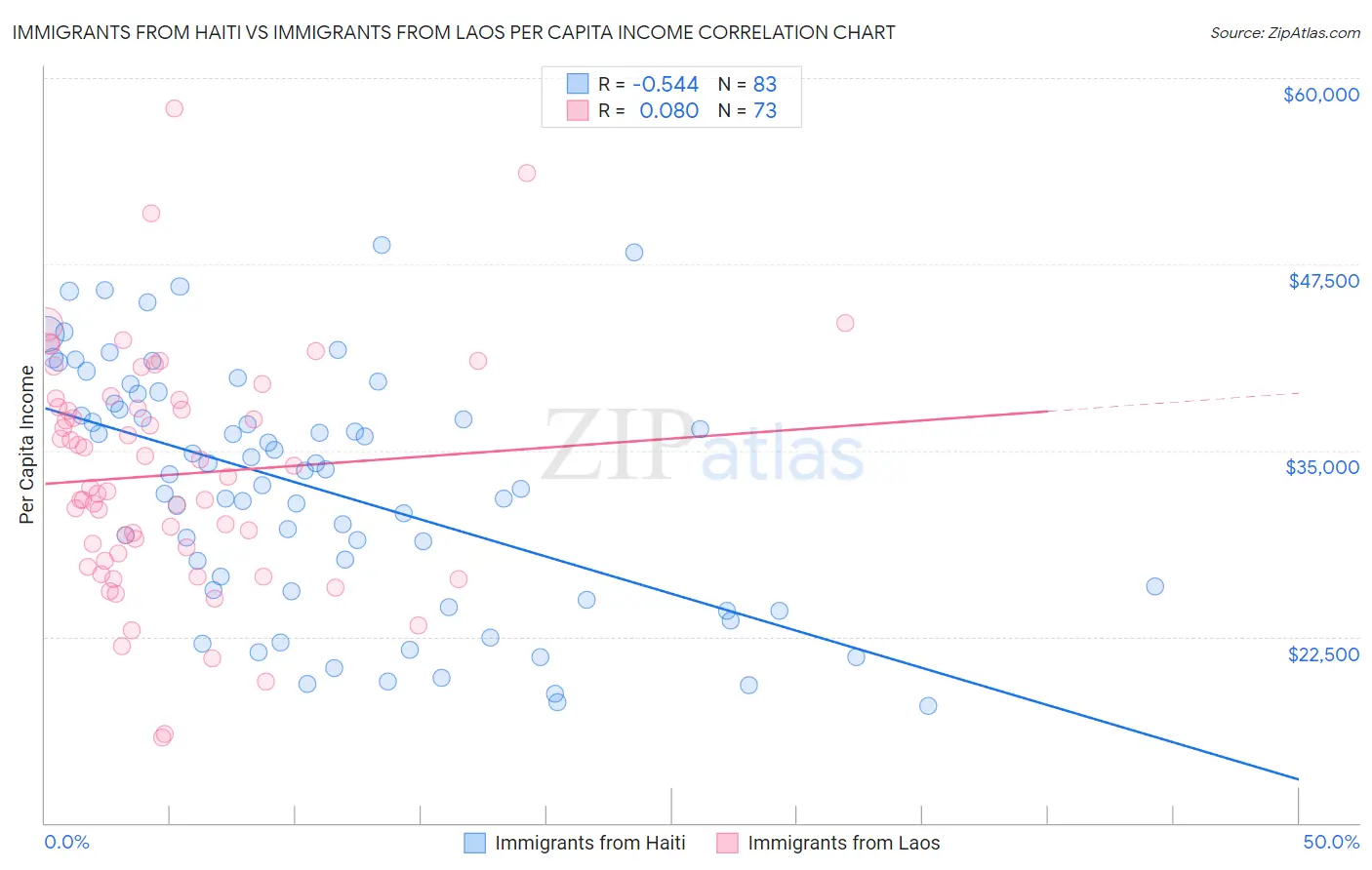 Immigrants from Haiti vs Immigrants from Laos Per Capita Income