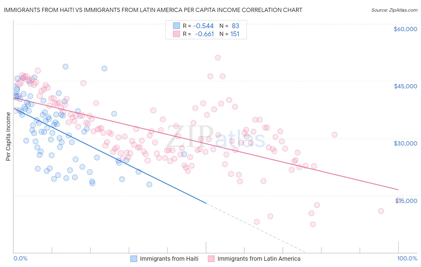Immigrants from Haiti vs Immigrants from Latin America Per Capita Income