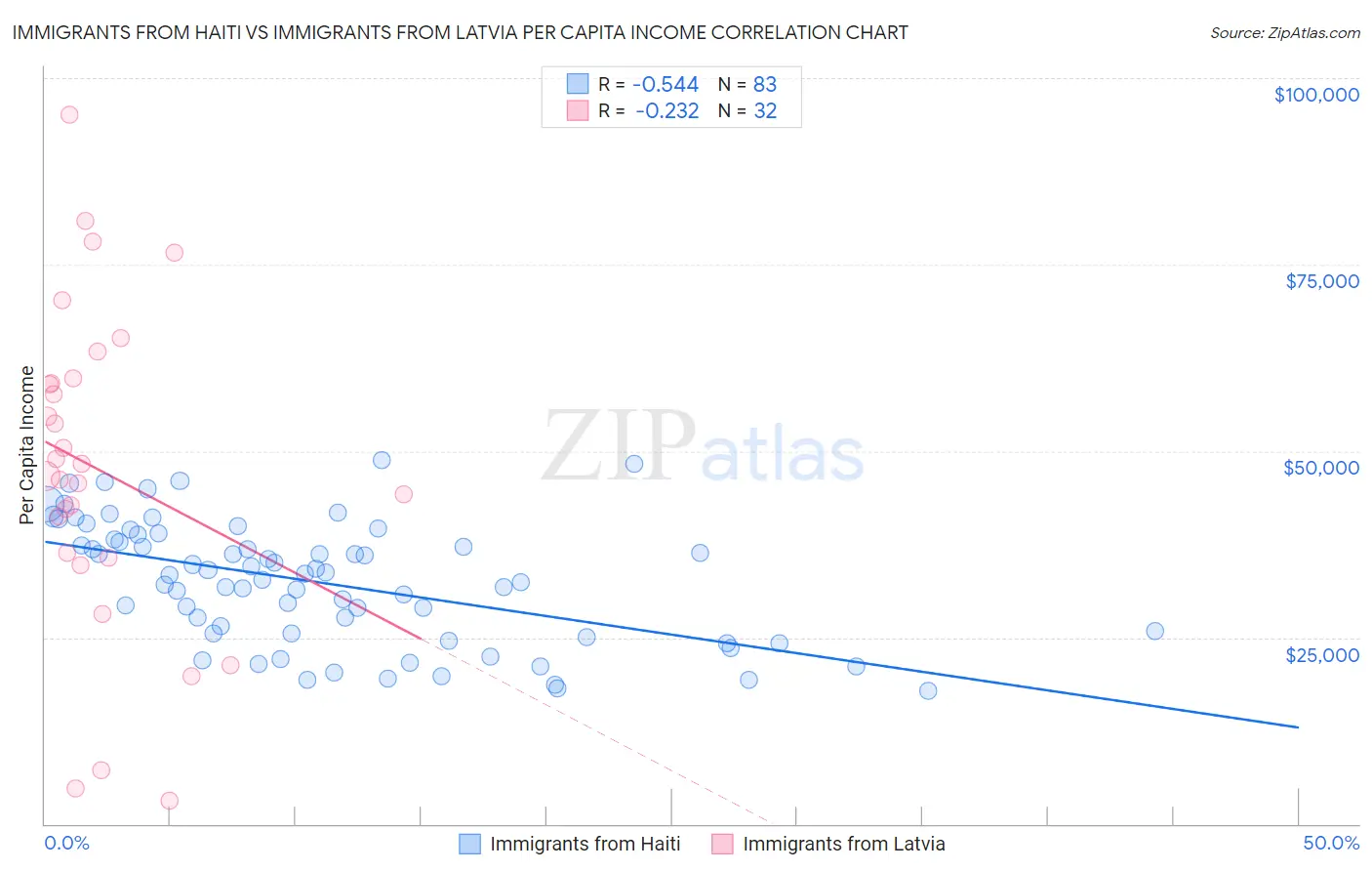 Immigrants from Haiti vs Immigrants from Latvia Per Capita Income