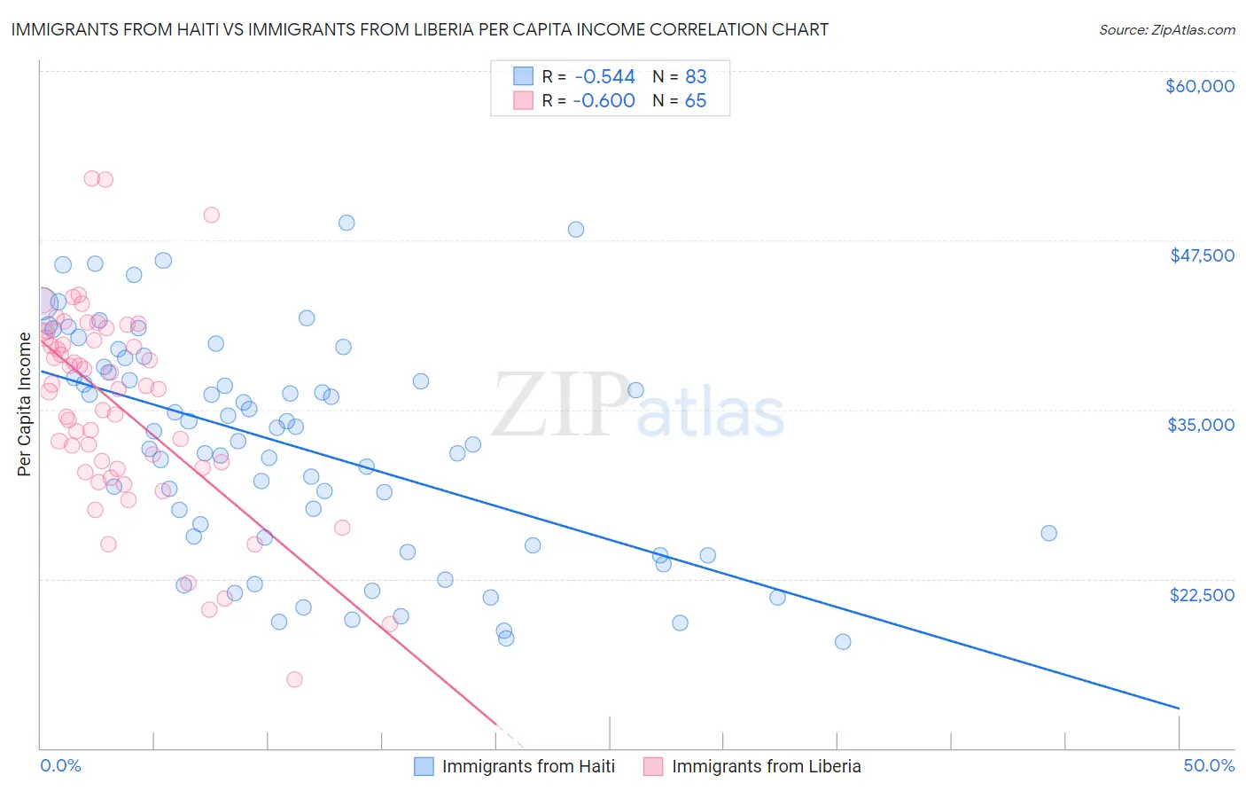 Immigrants from Haiti vs Immigrants from Liberia Per Capita Income