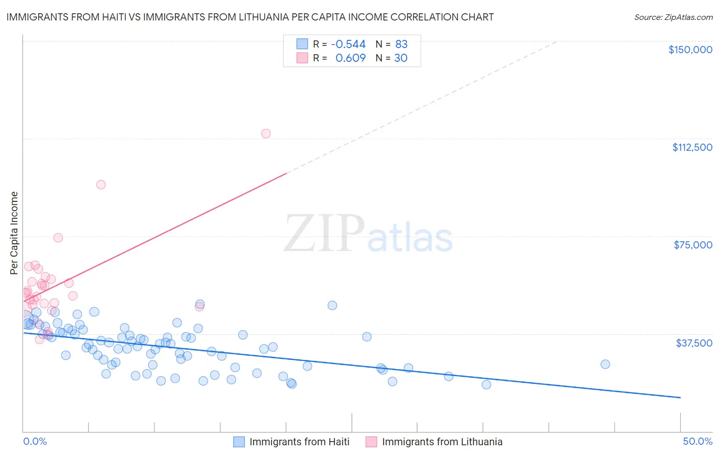 Immigrants from Haiti vs Immigrants from Lithuania Per Capita Income