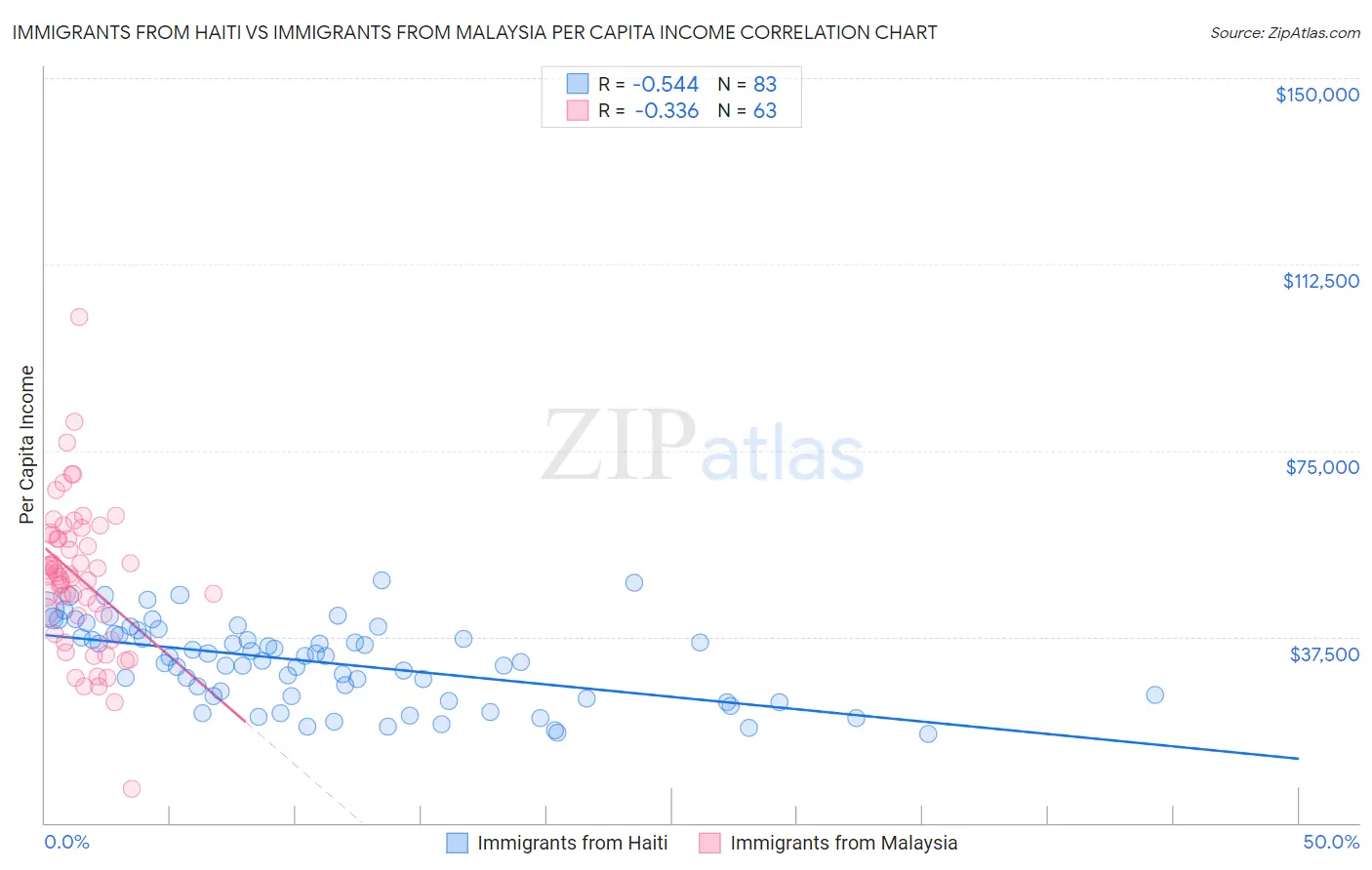 Immigrants from Haiti vs Immigrants from Malaysia Per Capita Income