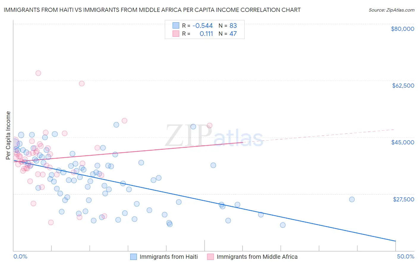 Immigrants from Haiti vs Immigrants from Middle Africa Per Capita Income