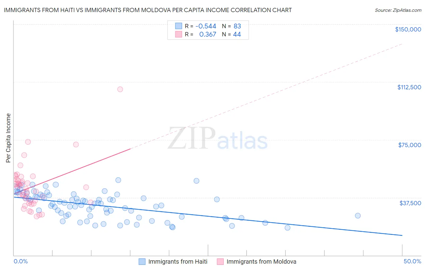 Immigrants from Haiti vs Immigrants from Moldova Per Capita Income