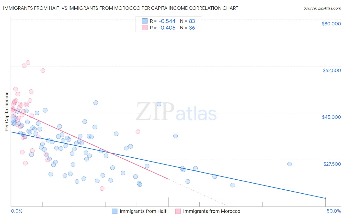 Immigrants from Haiti vs Immigrants from Morocco Per Capita Income