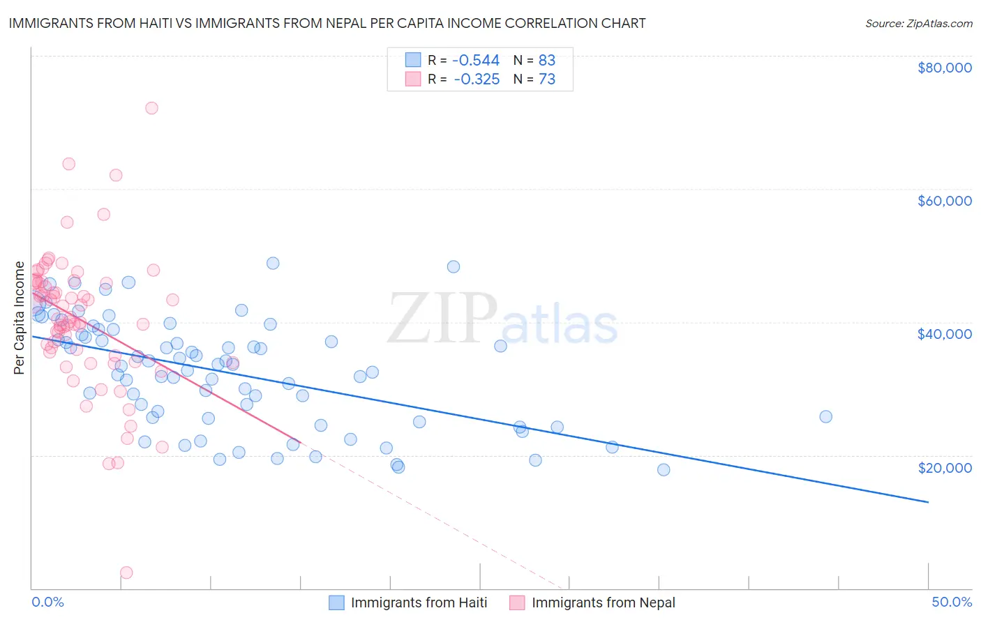 Immigrants from Haiti vs Immigrants from Nepal Per Capita Income