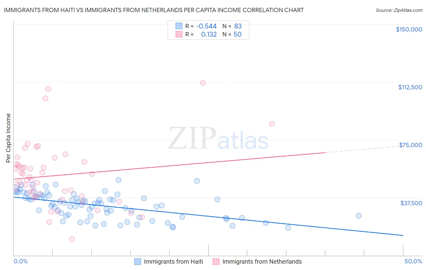 Immigrants from Haiti vs Immigrants from Netherlands Per Capita Income