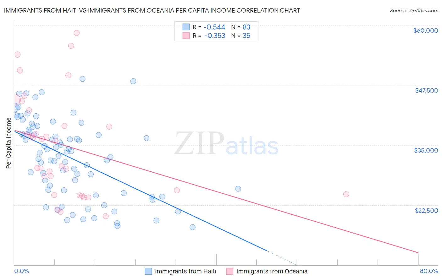 Immigrants from Haiti vs Immigrants from Oceania Per Capita Income