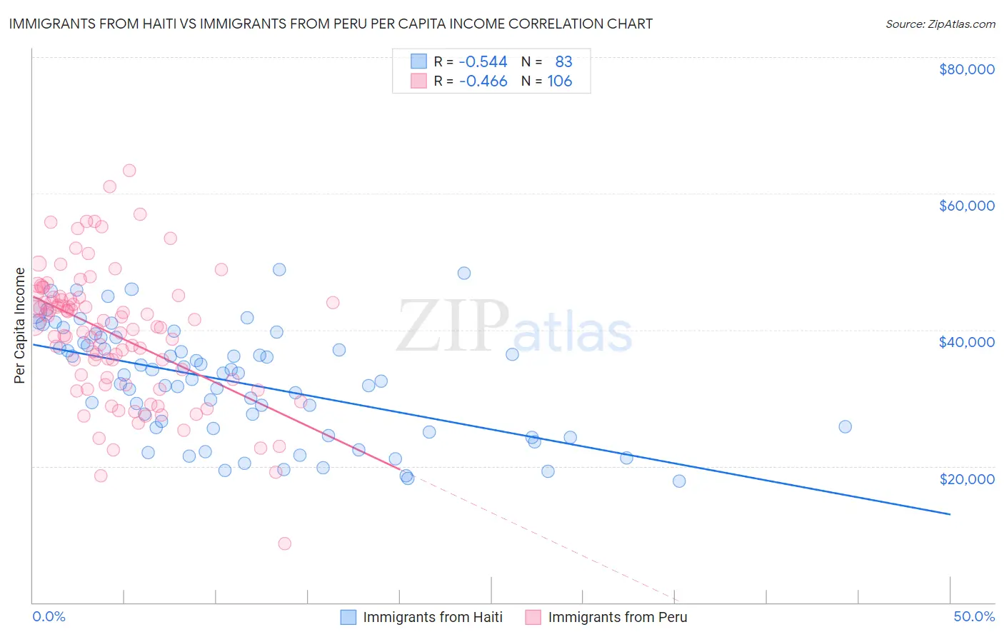 Immigrants from Haiti vs Immigrants from Peru Per Capita Income