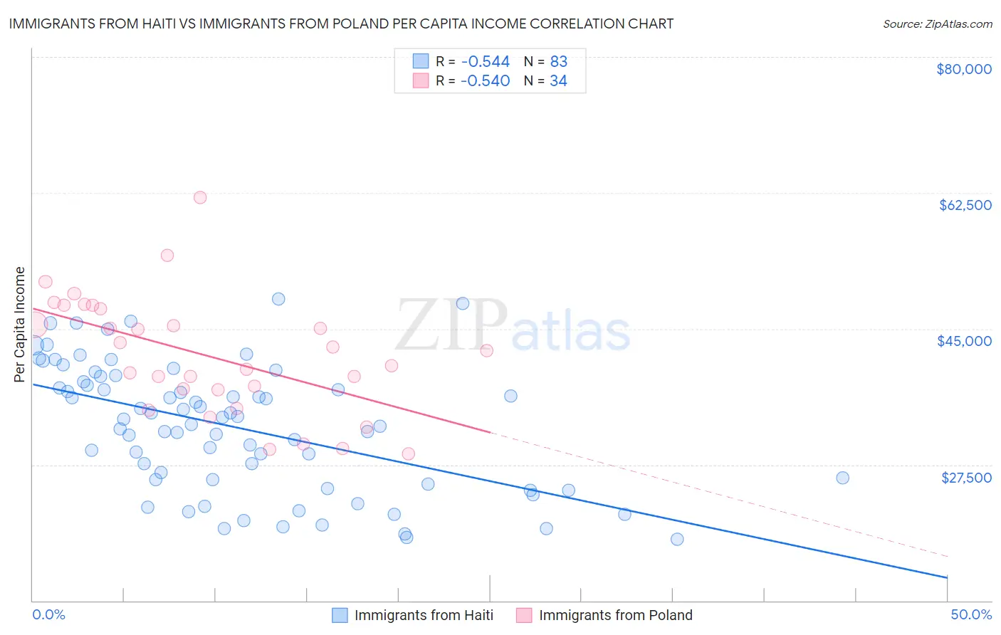Immigrants from Haiti vs Immigrants from Poland Per Capita Income