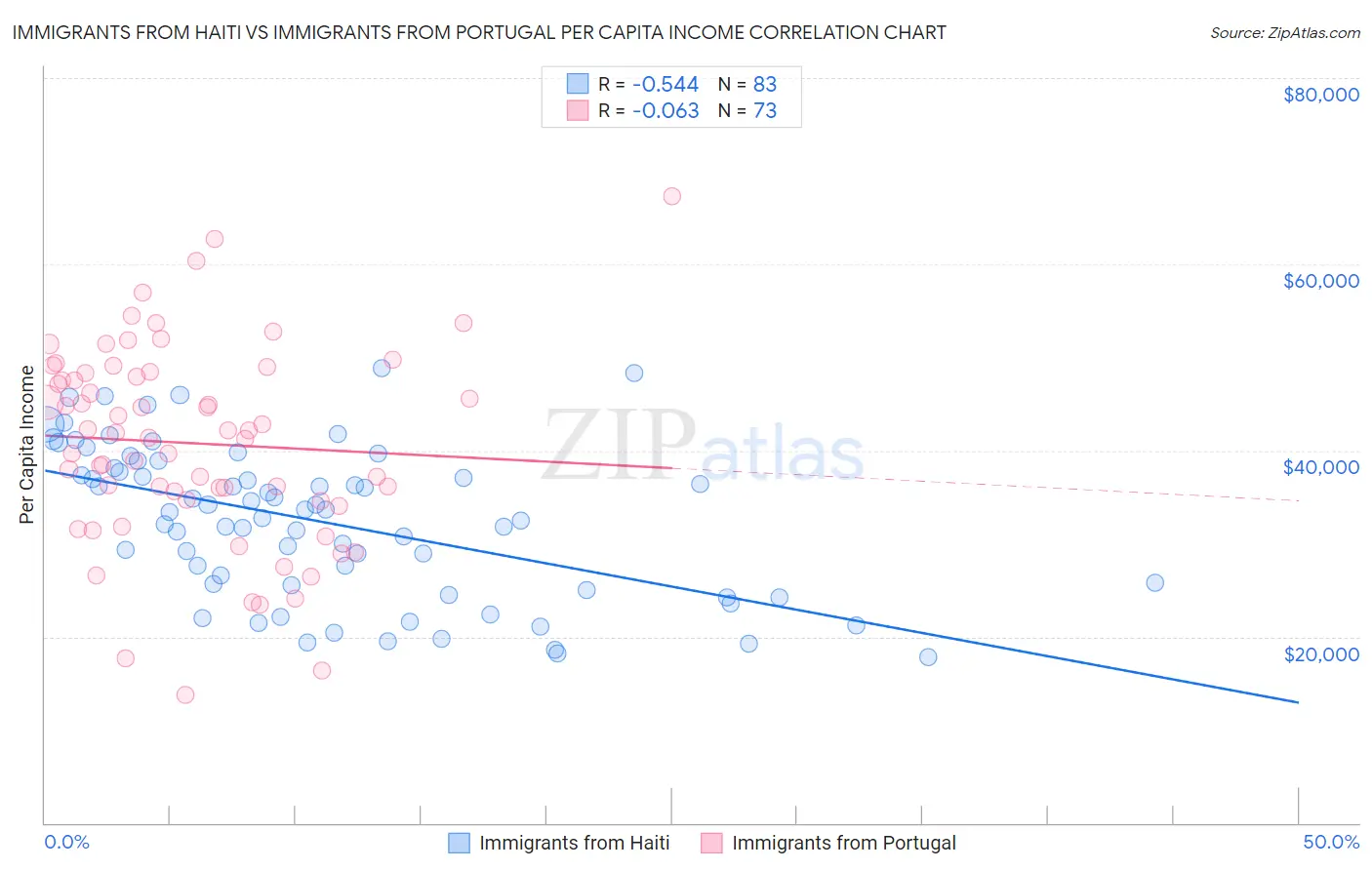 Immigrants from Haiti vs Immigrants from Portugal Per Capita Income
