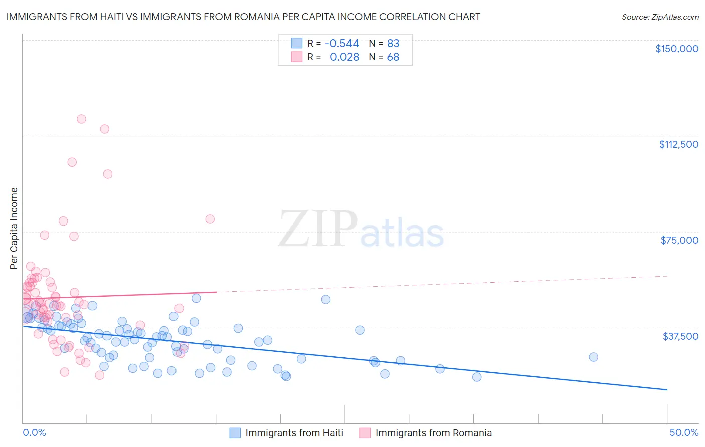 Immigrants from Haiti vs Immigrants from Romania Per Capita Income