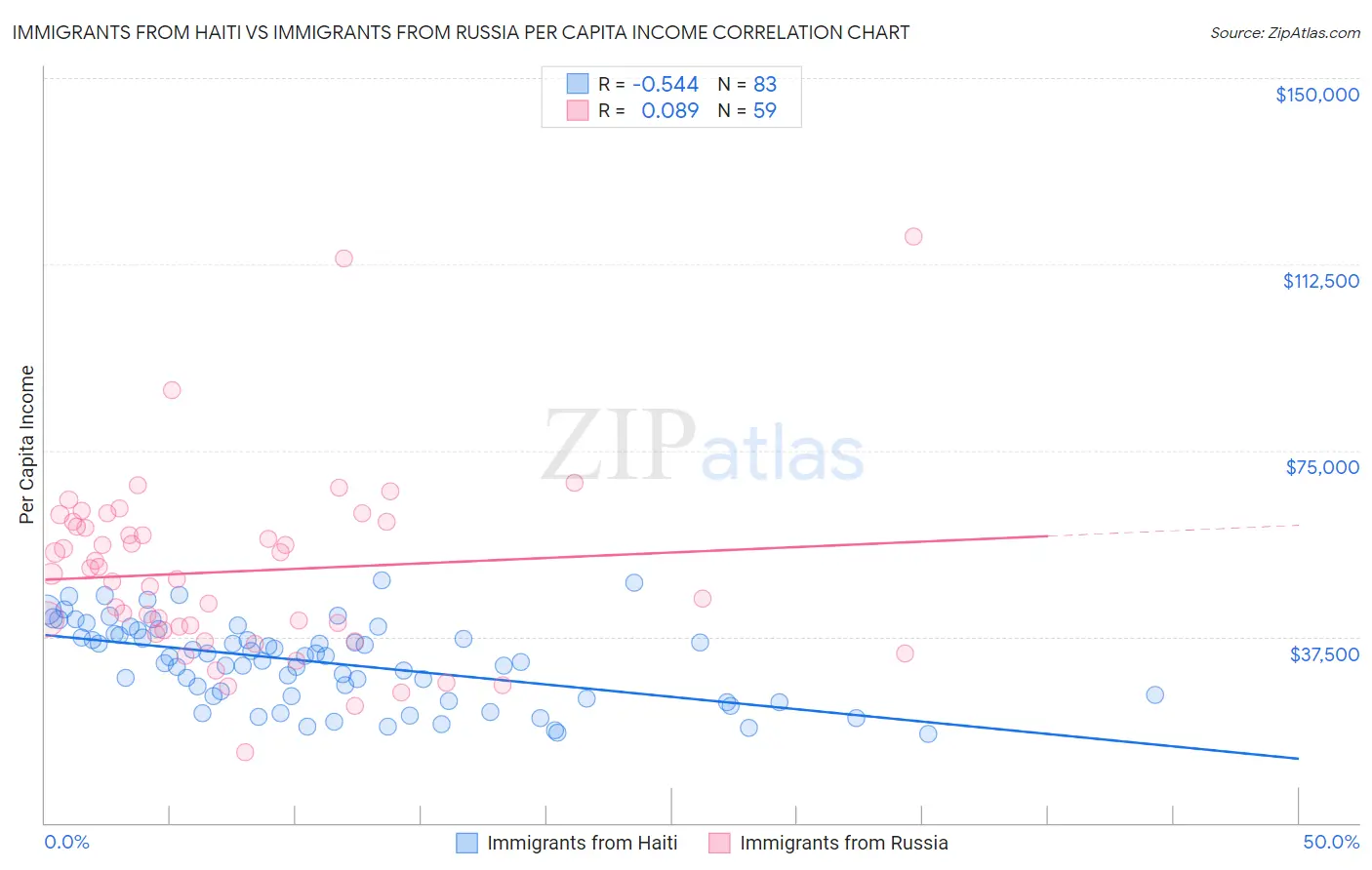 Immigrants from Haiti vs Immigrants from Russia Per Capita Income