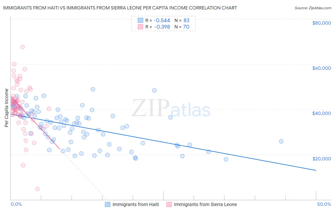 Immigrants from Haiti vs Immigrants from Sierra Leone Per Capita Income