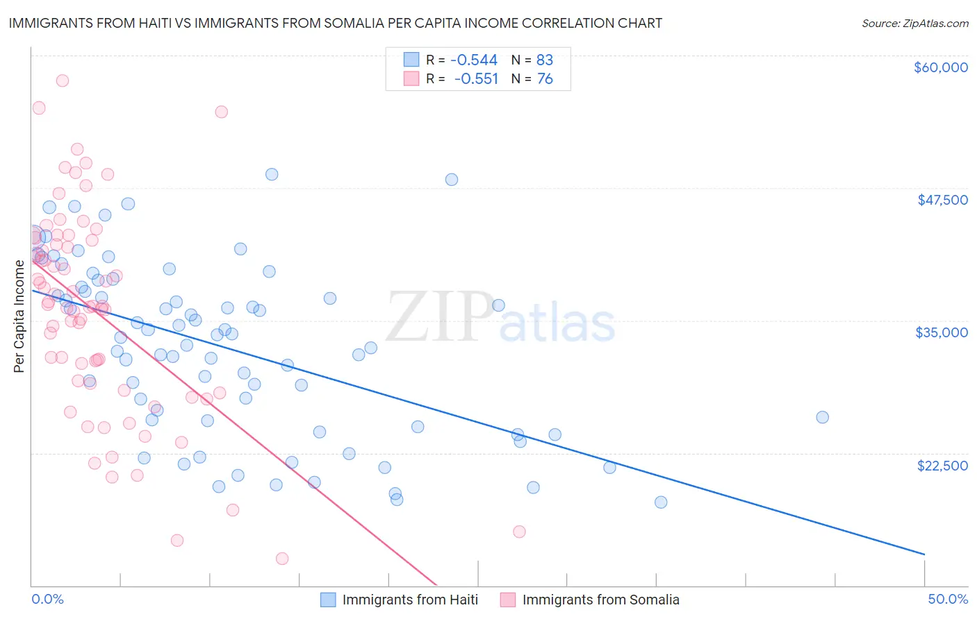Immigrants from Haiti vs Immigrants from Somalia Per Capita Income