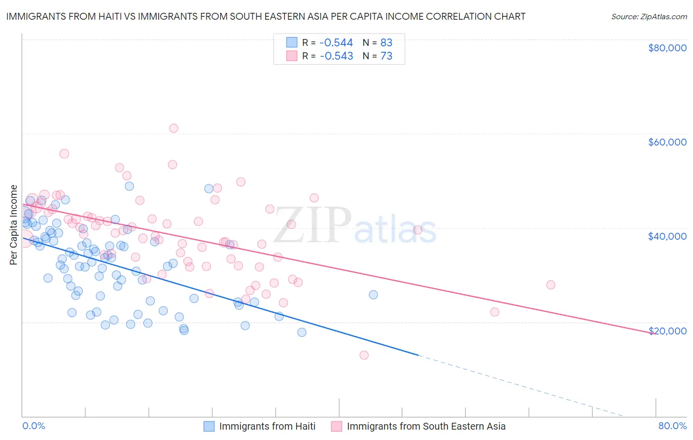 Immigrants from Haiti vs Immigrants from South Eastern Asia Per Capita Income
