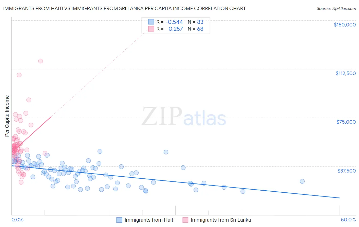 Immigrants from Haiti vs Immigrants from Sri Lanka Per Capita Income