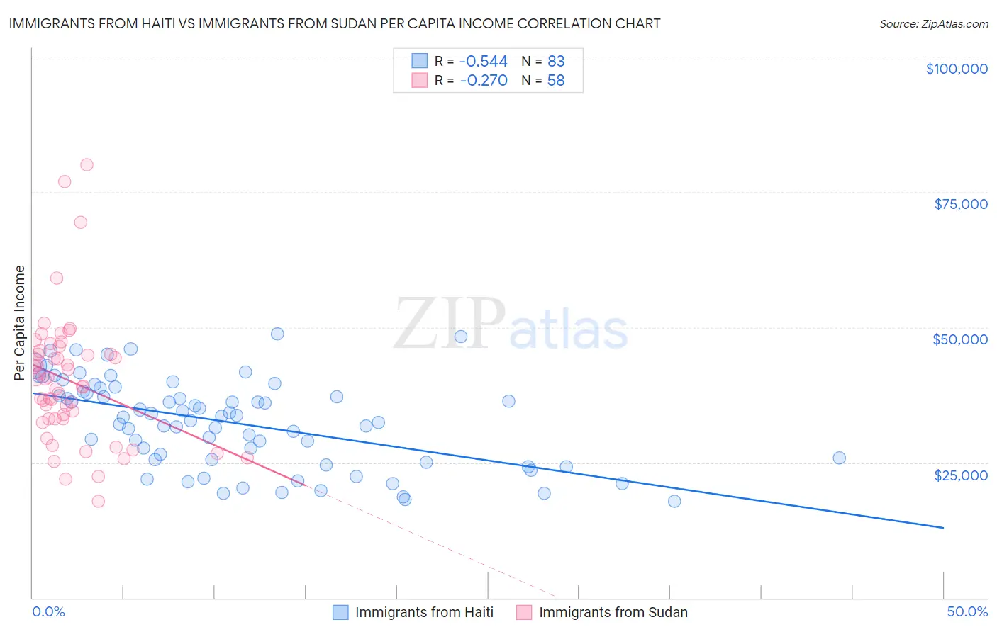 Immigrants from Haiti vs Immigrants from Sudan Per Capita Income