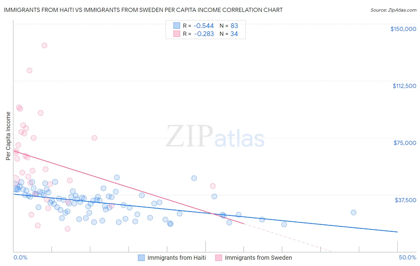 Immigrants from Haiti vs Immigrants from Sweden Per Capita Income