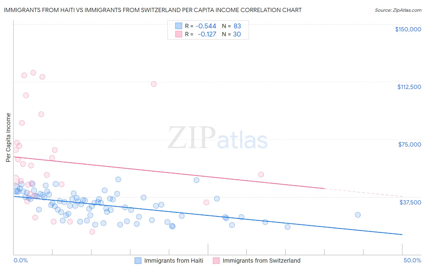 Immigrants from Haiti vs Immigrants from Switzerland Per Capita Income