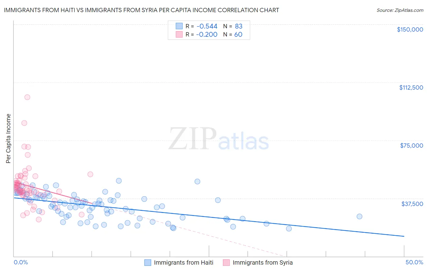 Immigrants from Haiti vs Immigrants from Syria Per Capita Income