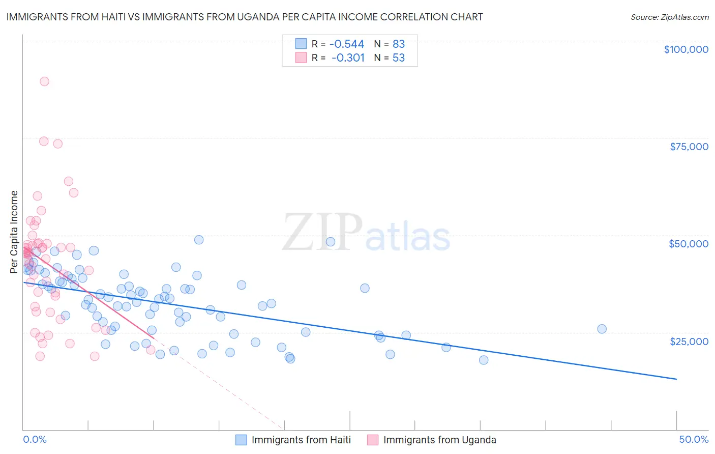 Immigrants from Haiti vs Immigrants from Uganda Per Capita Income